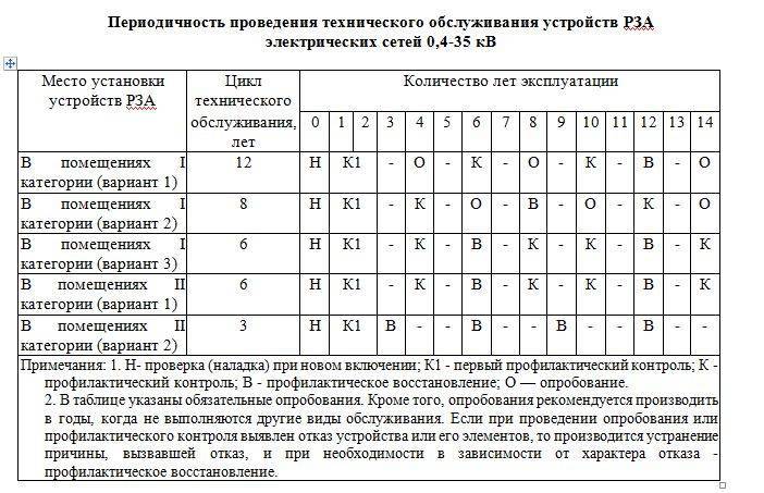 Периодичность проверки электрических схем электроустановок. Периодичность технического обслуживания устройств Рза таблица. Периодичность технического обслуживания электроустановок. Испытание автоматических выключателей методика. Периодичность обслуживания электроустановок ПУЭ.