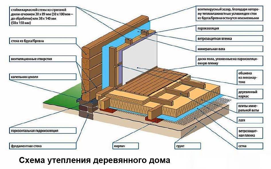 Утепление пола в каркасном доме