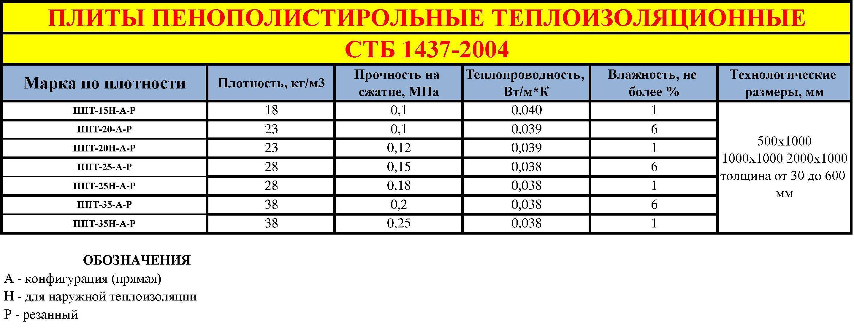 Толщина плит пенополистирола. Плиты пенополистирольные теплоизоляционные ппс40. Плотность пенополистирол ппс35. Пенополистирол толщина плит. Размер плиты пенополистирола 50 мм.