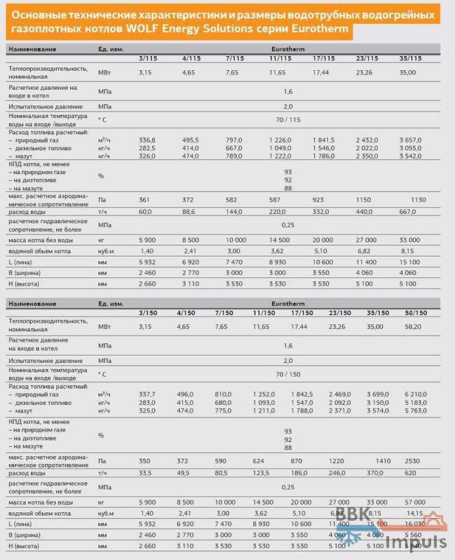 Водогрейные котлы на дровах для дачи: конструкция и принцип работы > домашнее инженерное оборудование