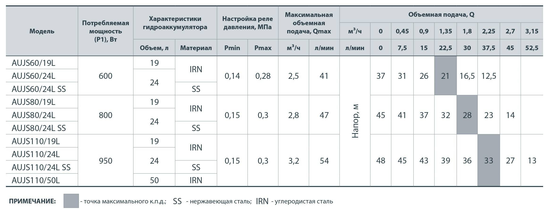 Как правильно накачать гидроаккумулятор у насосной станции?