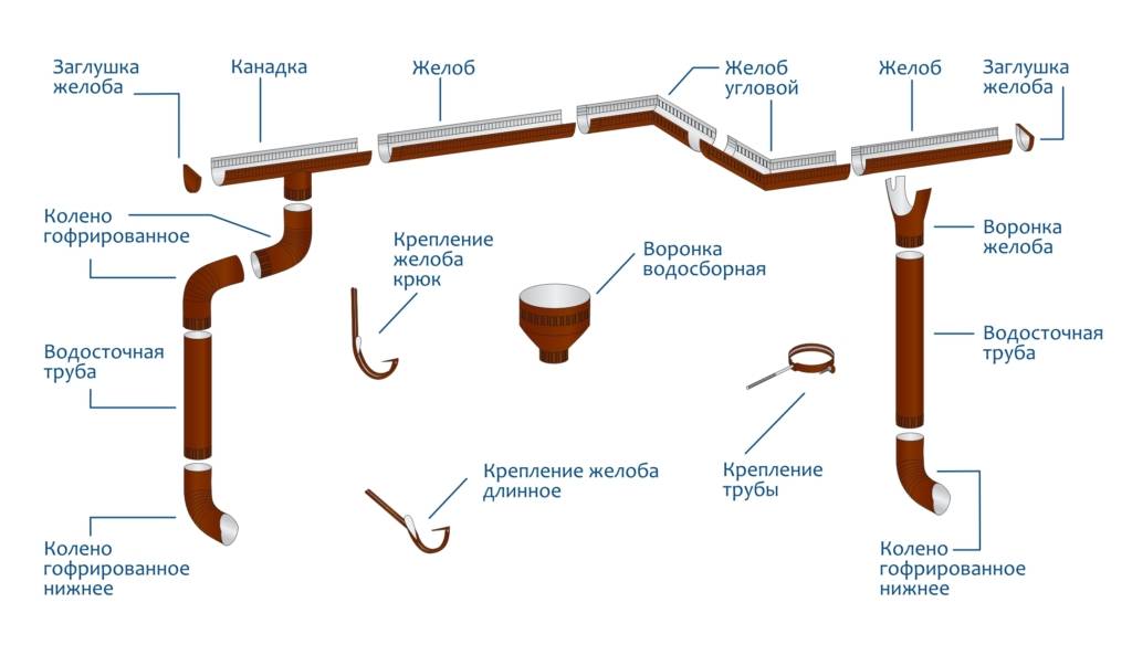 Какой водосток лучше – пластиковый или металлический