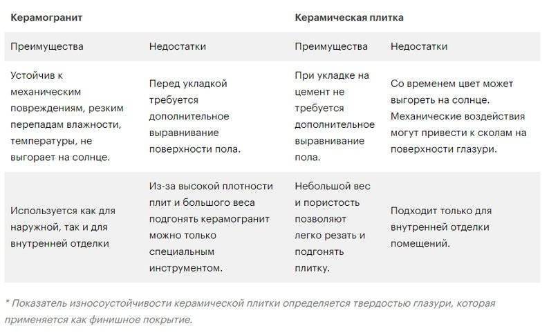 Чем отличается керамогранит от керамической плитки и что лучше