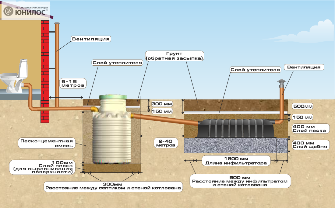 Подключение септика к канализации схема