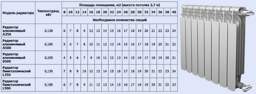 Радиаторы отопления: размеры масляных 350, виды батарей и фото биметаллических электрических