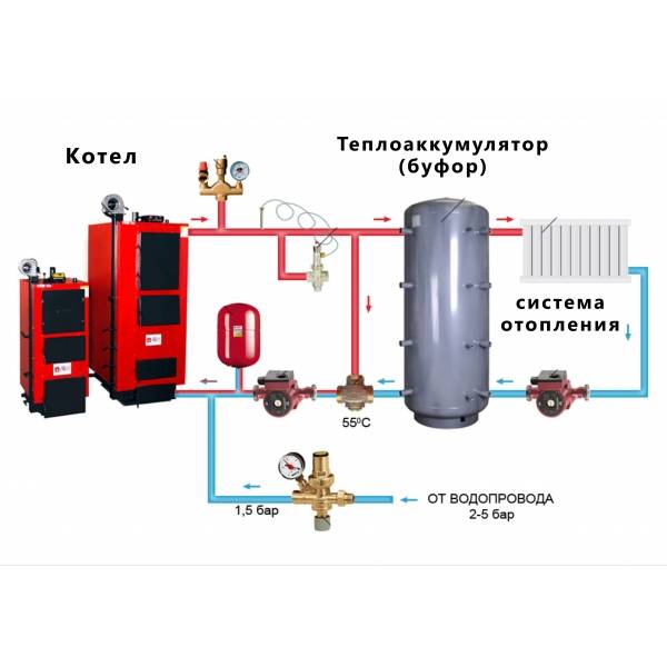 Аккумулирующий бак. Схема котельной с твердотопливным котлом с теплоаккумулятором. Схема монтажа твердотопливного котла с буферной емкостью. Буферная ёмкость для отопления схема подключения. Котельная для твердотопливного котла с теплоаккумулятором схема.