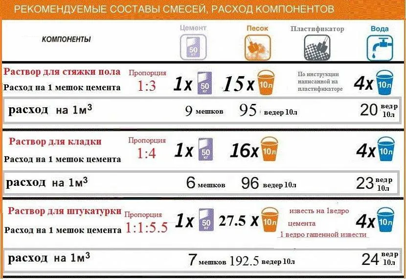 Керамзитобетонная стяжка пола: пропорции приготовление и монтаж