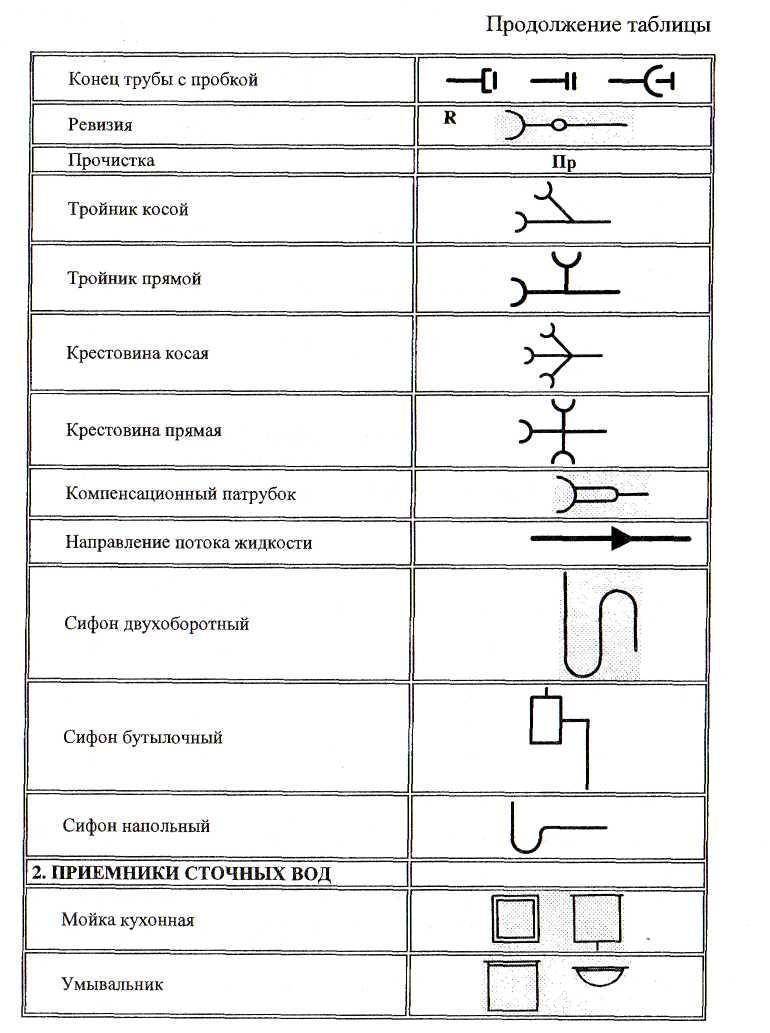 Условные обозначения сетей водопровода и канализации на чертежах