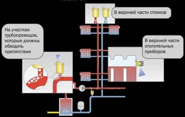 Воздух в системе отопления дома, воздушные пробки, способы