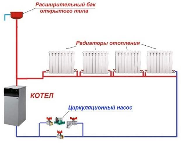 Открытая отопления. Схема системы отопления с расширительным бачком. Система отопления без циркуляционного насоса схема подключения. Схема подключения циркуляционного насоса к котлу отопления. Схема системы отопления с расширительным бачком открытого типа.