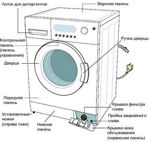 Не работает стиральная машинка самсунг. Строение стиральной машинки автомат самсунг. Схема устройства стиральной машины Электролюкс. Из чего состоит стиральная машина автомат LG. Схема устройства стиральной машины LG.