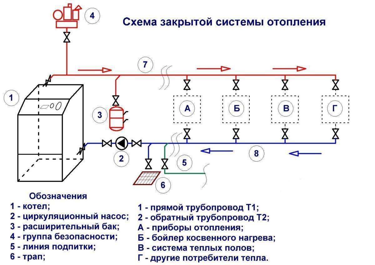 Отопление закрытого типа в частном доме