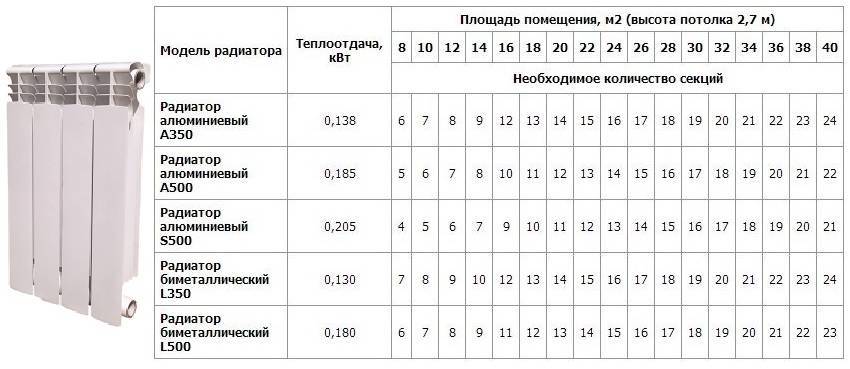 Радиаторы отопления: виды и характеристики