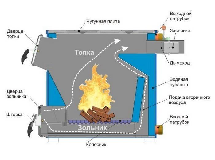 Печи длительного горения: что это, принцип работы, плюсы и минусы, как правильно выбрать