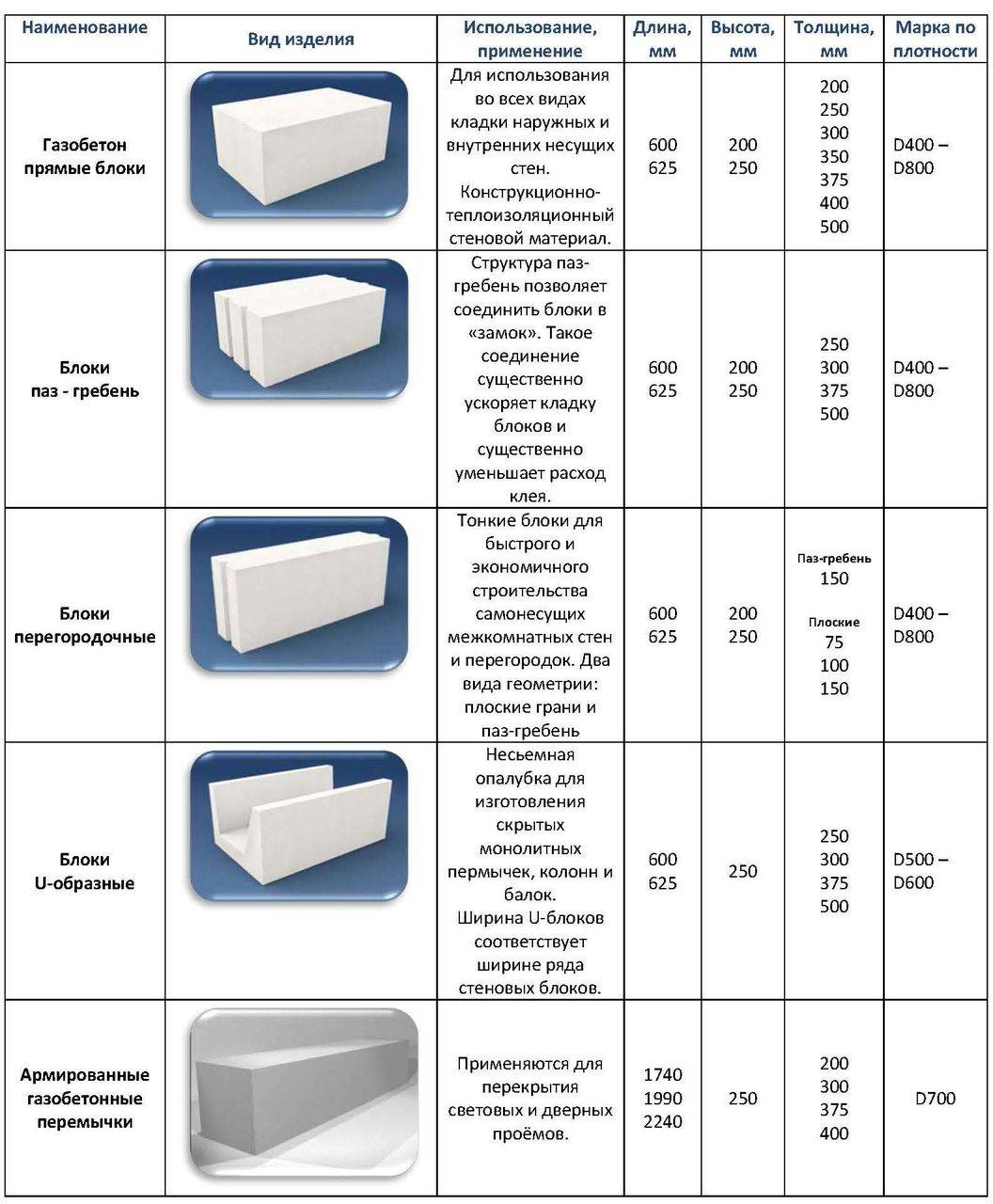 Какой газоблок лучше для строительства дома: разновидности и свойства