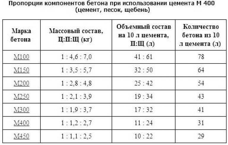 Рецепт бетона на 1 куб м200, м300 в ведрах для фундамента