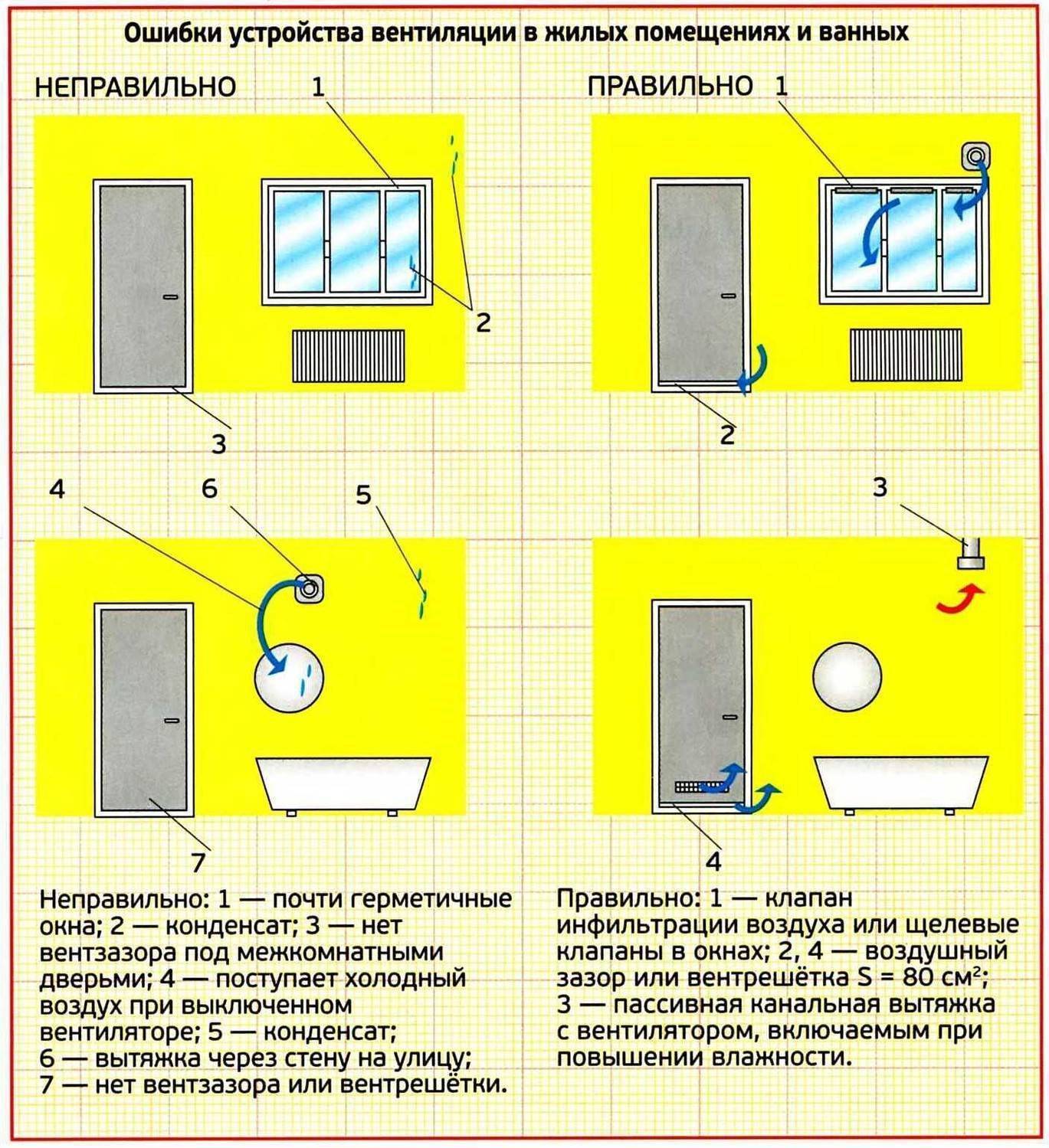 Схема вентиляции в санузле в квартире