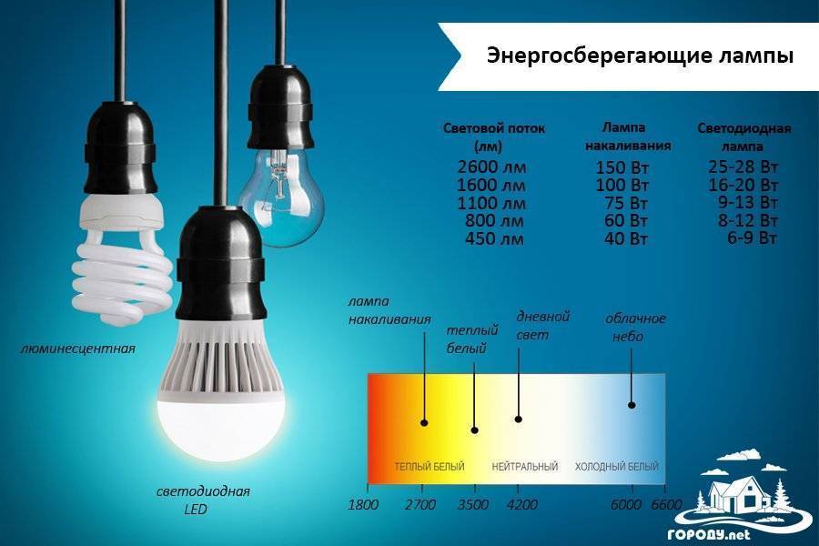 Чем отличается светодиодная лампа от энергосберегающей