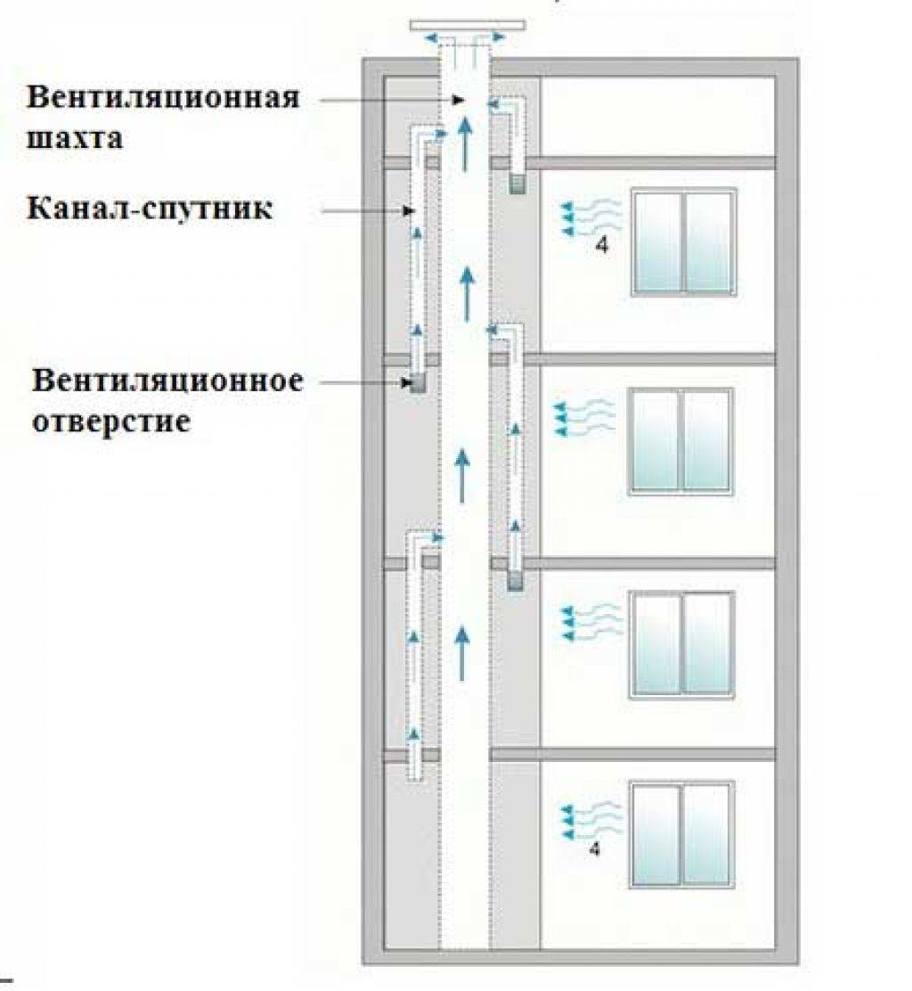Особенности системы вентиляции в квартирах-хрущевках, проблемы вентилирования и методы их решения