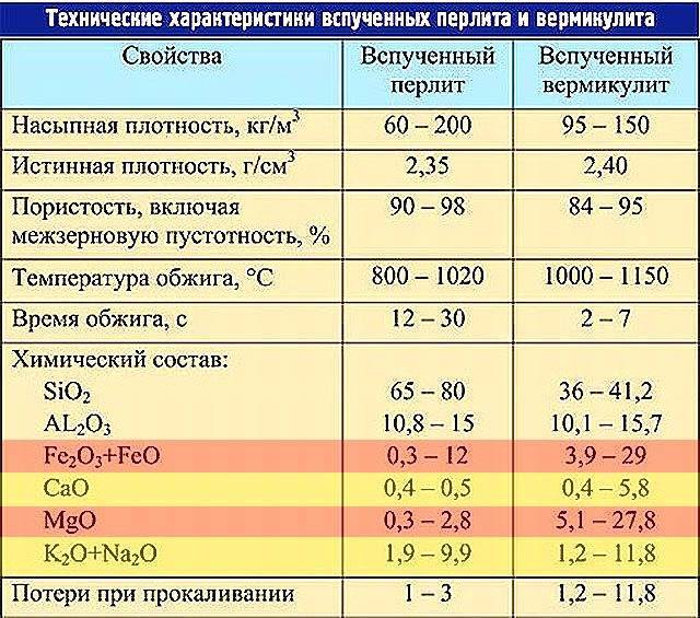 Керамзит как утеплитель. разумная альтернатива: перлит, вермикулит, пенополистирол.