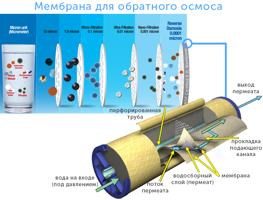 Реагенты и технология самостоятельной очистки мембран обратного осмоса