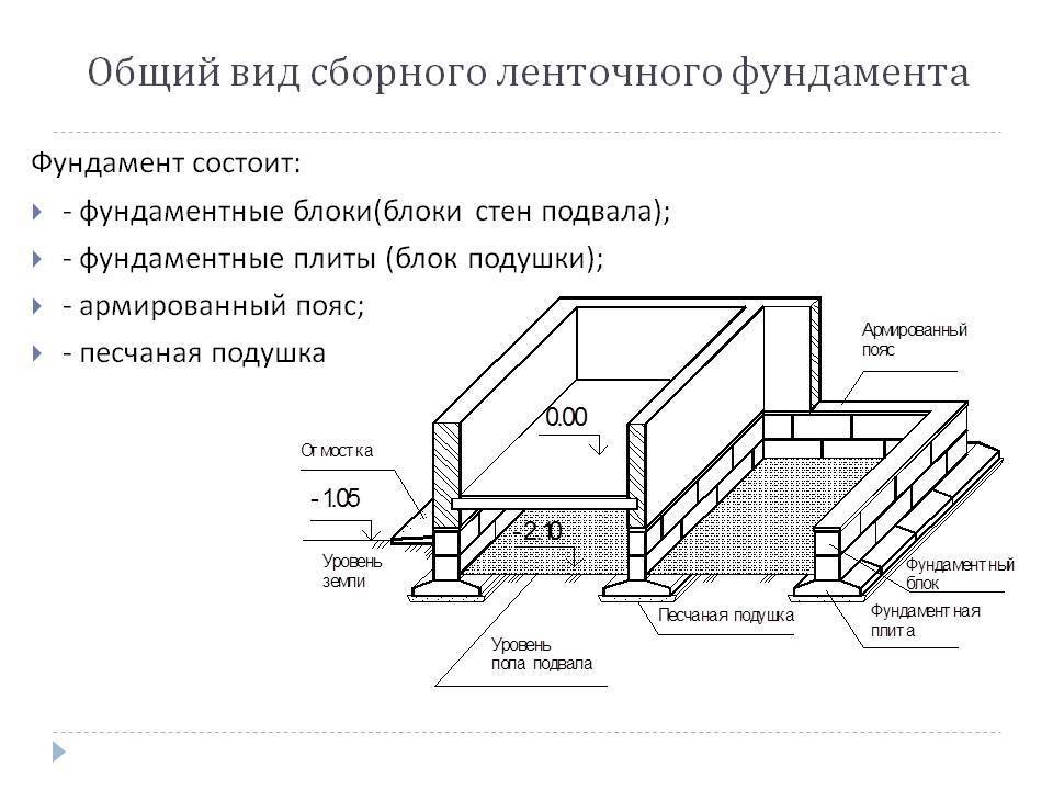 Фундамент для дома из блоков фбс