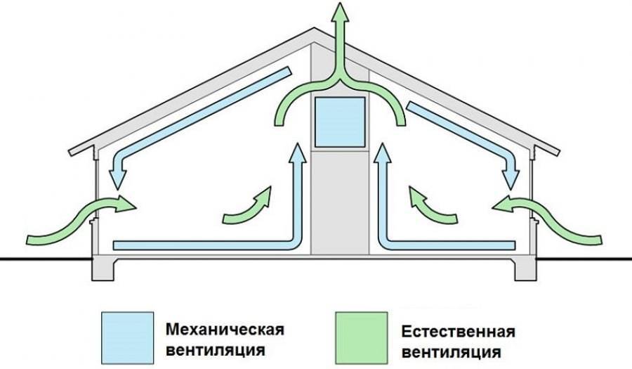 Типы вытяжной вентиляции: естественная, механическая, принудительная и их цены