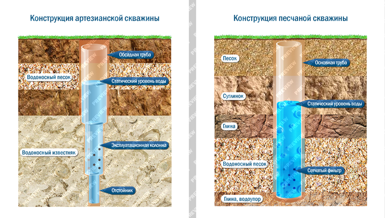 Виды скважины на воду - все особенности на vodatyt.ru
