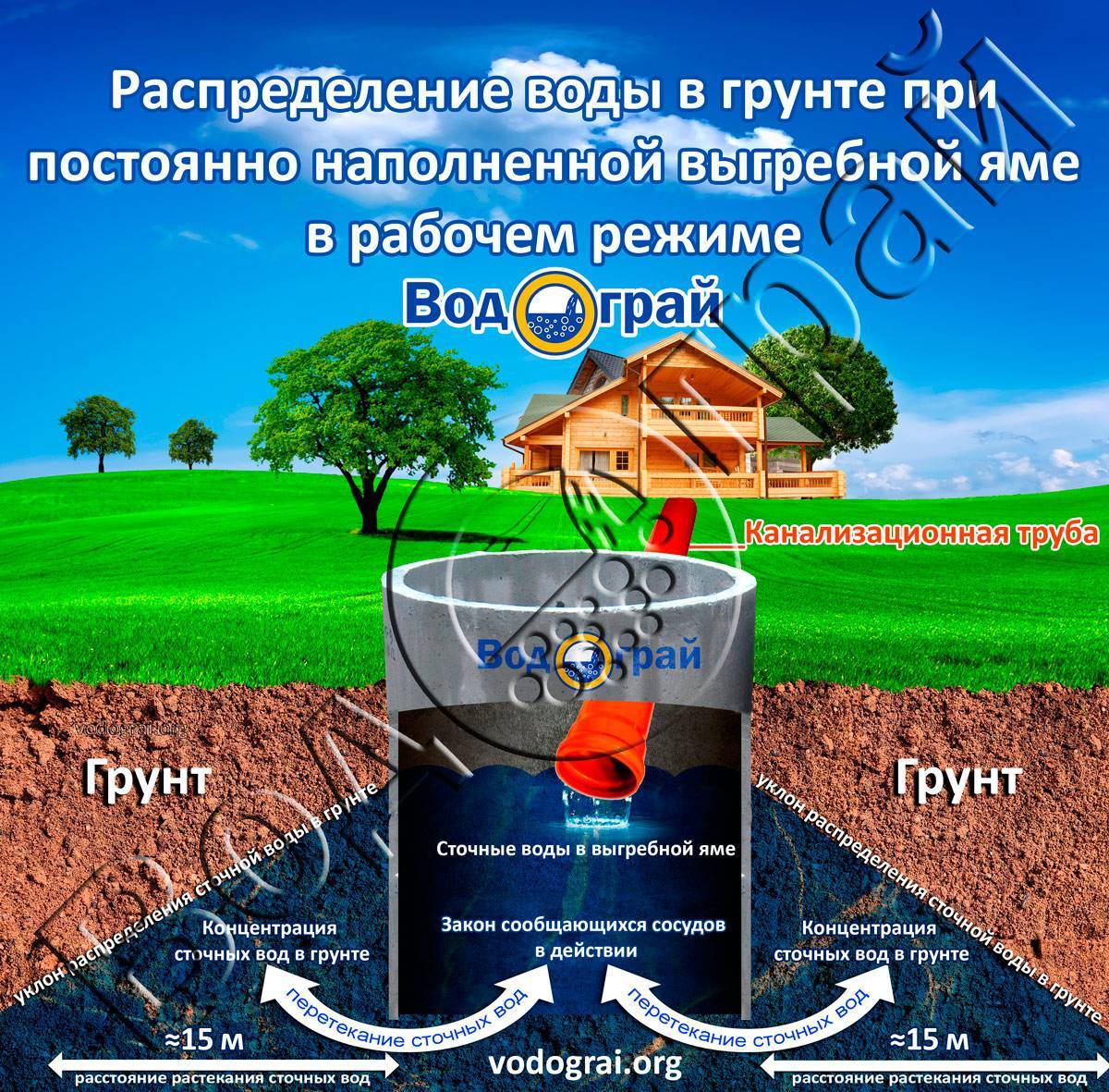 Что делать если не уходит вода из выгребной ямы