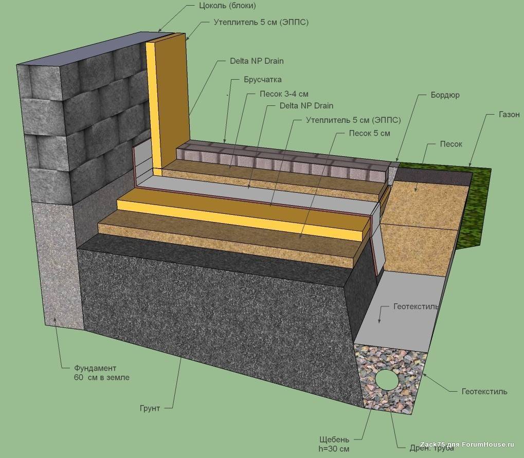 Правильное устройство. Утепленная отмостка послойно. Утепленная отмостка конструктив. Утепленная отмостка тротуарная плитка пирог. Утепленная бетонная отмостка ленточный фундамент.