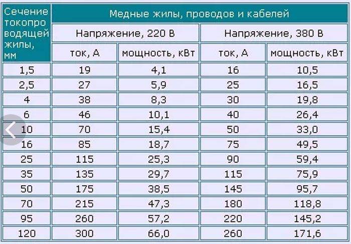 Таблица зависимости сечения провода от нагрузки
