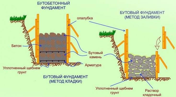 Как самостоятельно установить бутобетонный фундамент