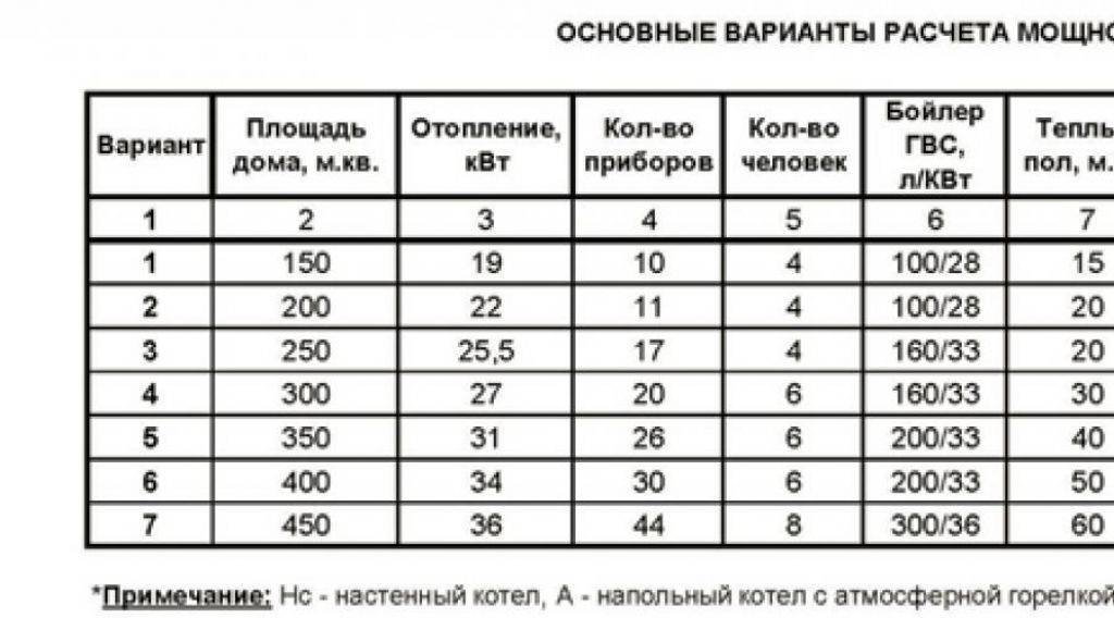 Выбираем газовый котел - 25 глупых ошибок.