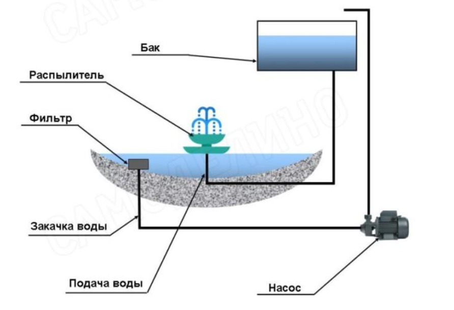 Принцип работы фонтана