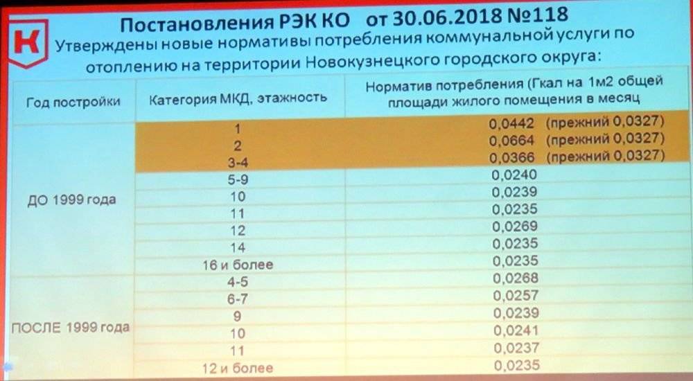 Норматив отопления на 1 кв м: значение, нормальная температура, расчеты