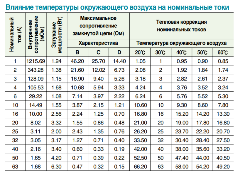 Номинальные токи выключателей. Сопротивление контактов автоматического выключателя таблица. Таблица выбора номинального тока автоматического выключателя. Сопротивление автоматических выключателей таблица. Сопротивление автоматических выключателей.