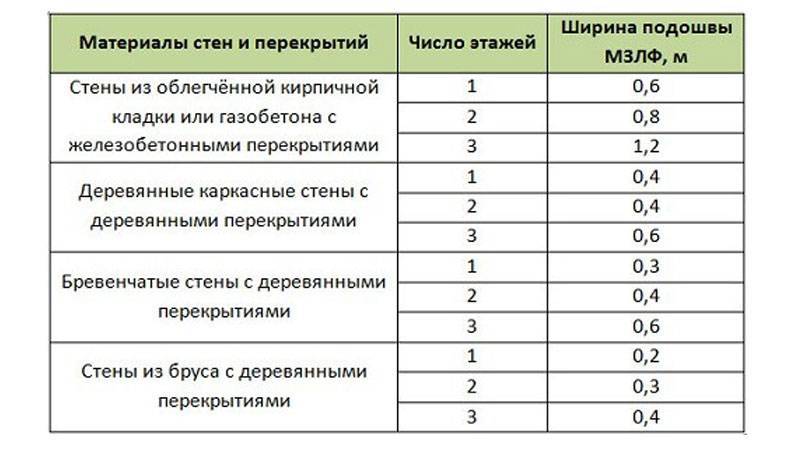 Сколько должен отстояться фундамент. Мелкозаглубленный ленточный фундамент Размеры. Таблица мелкозаглубленных фундаментов. Глубина фундамента таблица. Ширина подошвы.