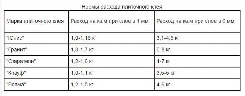 Расход клея для плитки на 1м2 и типы клея для плитки