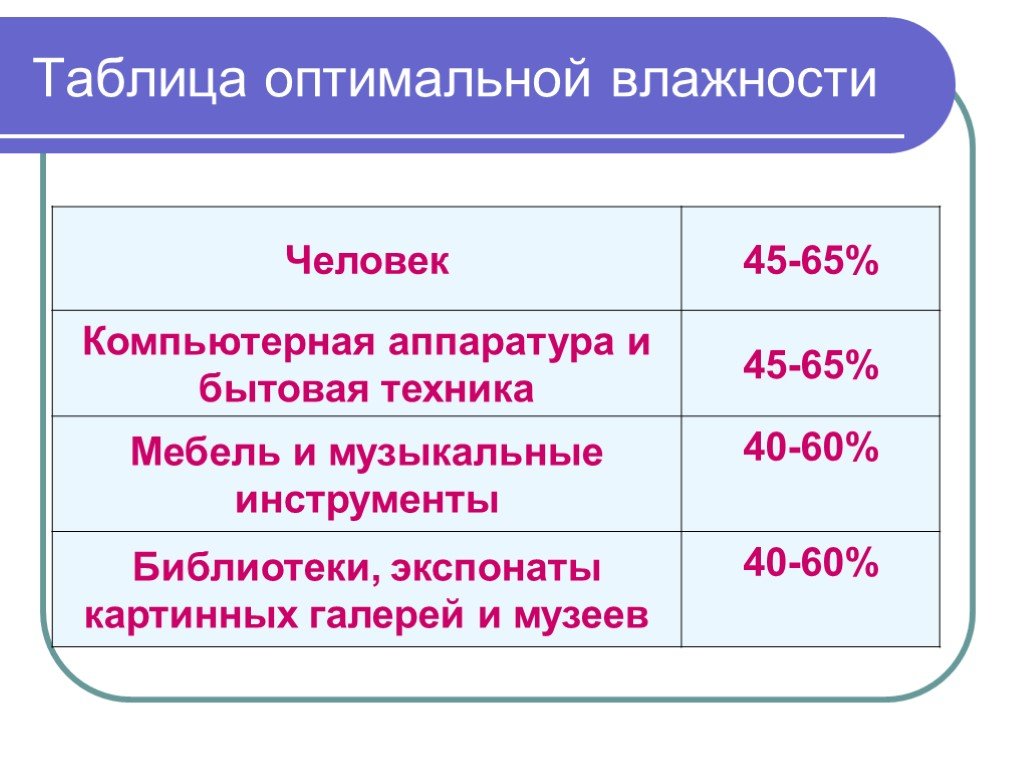 Какая должна быть влажность в жилом помещении: норма, отклонения