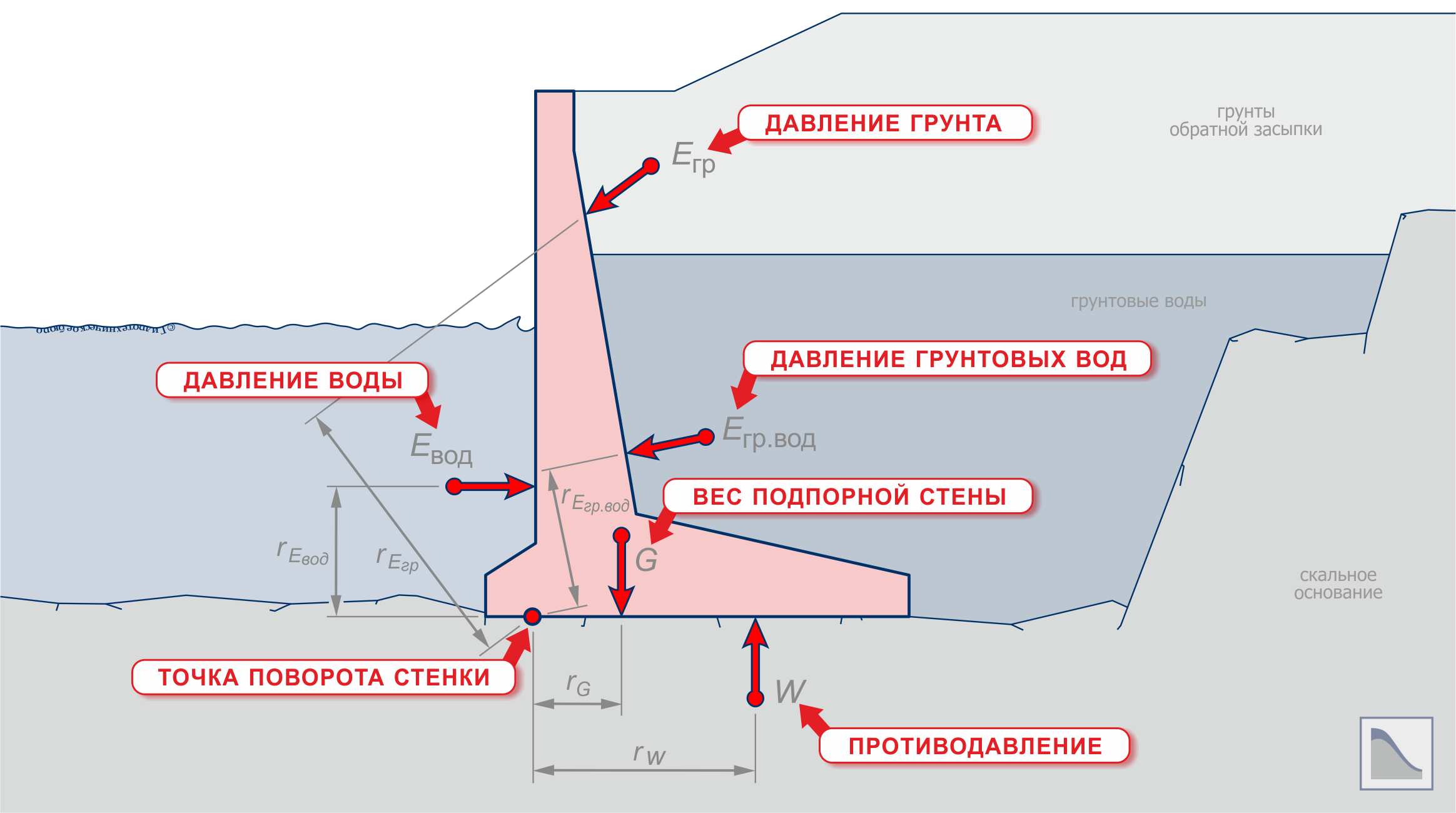 Подпорная стенка своими руками: расчет и устройство