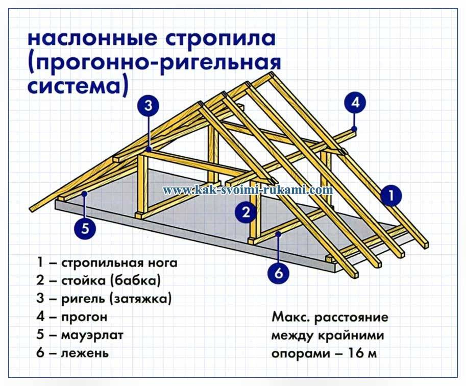 Устройство стропильной системы двухскатной крыши – конструкция и монтаж своими руками