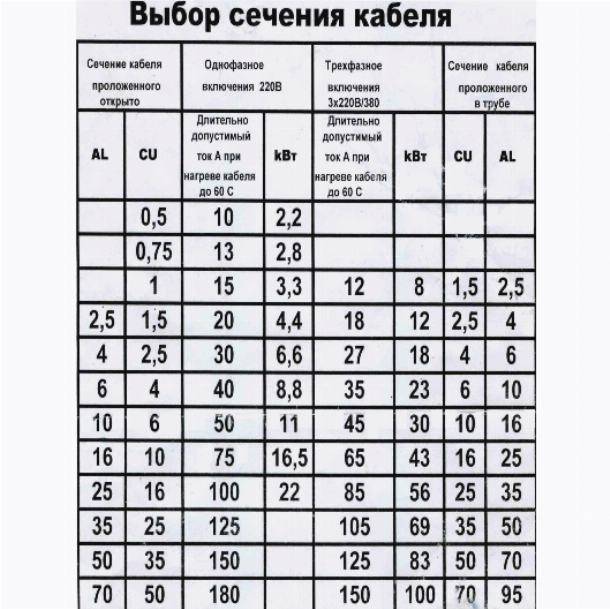 Таблица сечений проводов по мощности и току. расчет сечения кабеля по длине и нагрузке