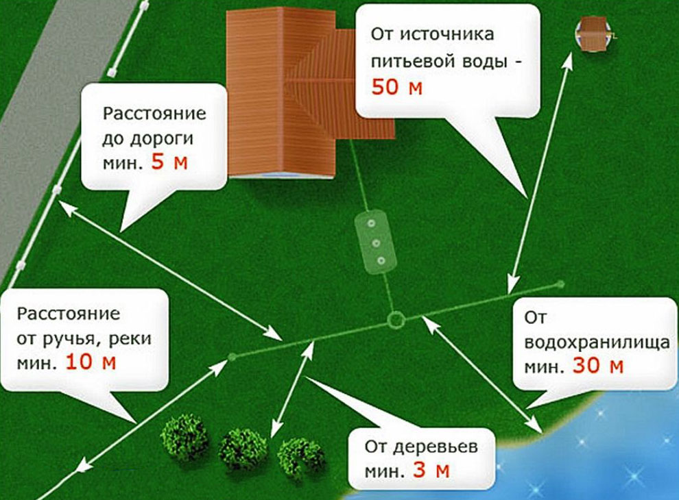 Какую систему канализации выбрать для загородного дома