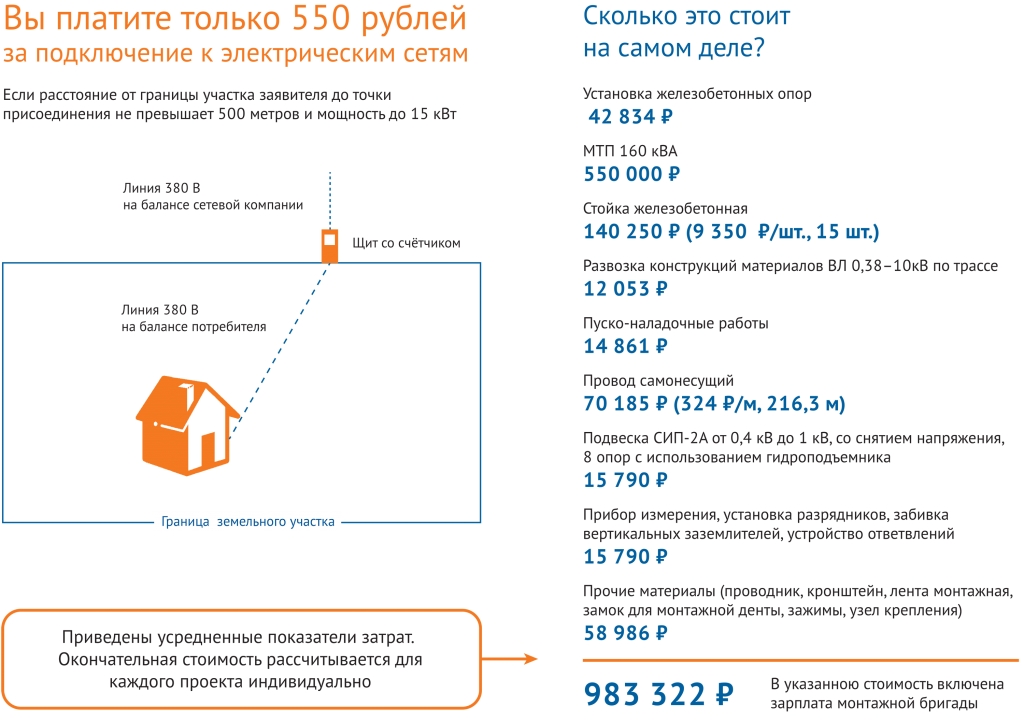 Постановление 1314: правила подключения к сетям газоснабжения, плата и срок выдачи