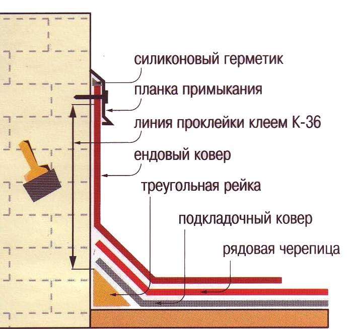 Примыкание кровли к стене дома