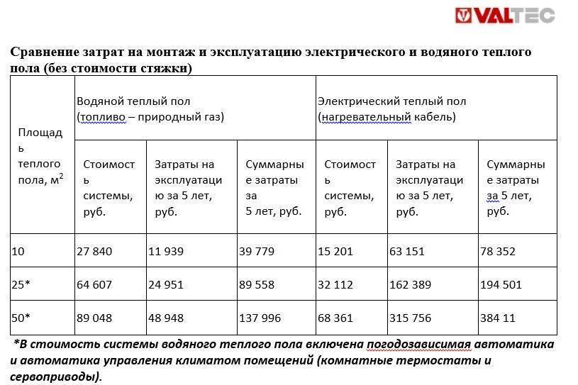 Сколько электроэнергии потребляет теплый пол на 1 м2 в час или месяц, как снизить расход