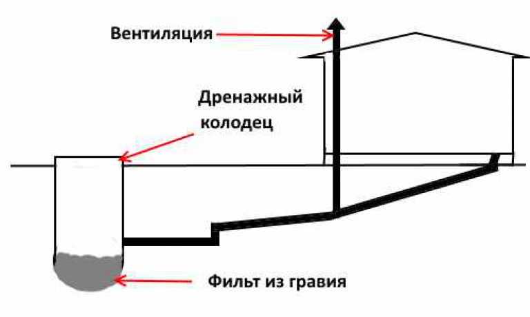 Как сделать канализацию в бане своими руками: как правильно сделать под баней с туалетом водяной затвор, схема устройства на даче колодца и дренажа