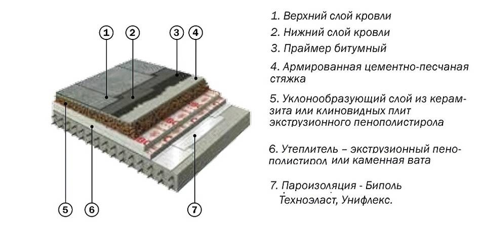 Мягкая кровля из рулонных материалов (без наплавления) | онлайн-журнал о ремонте и дизайне
