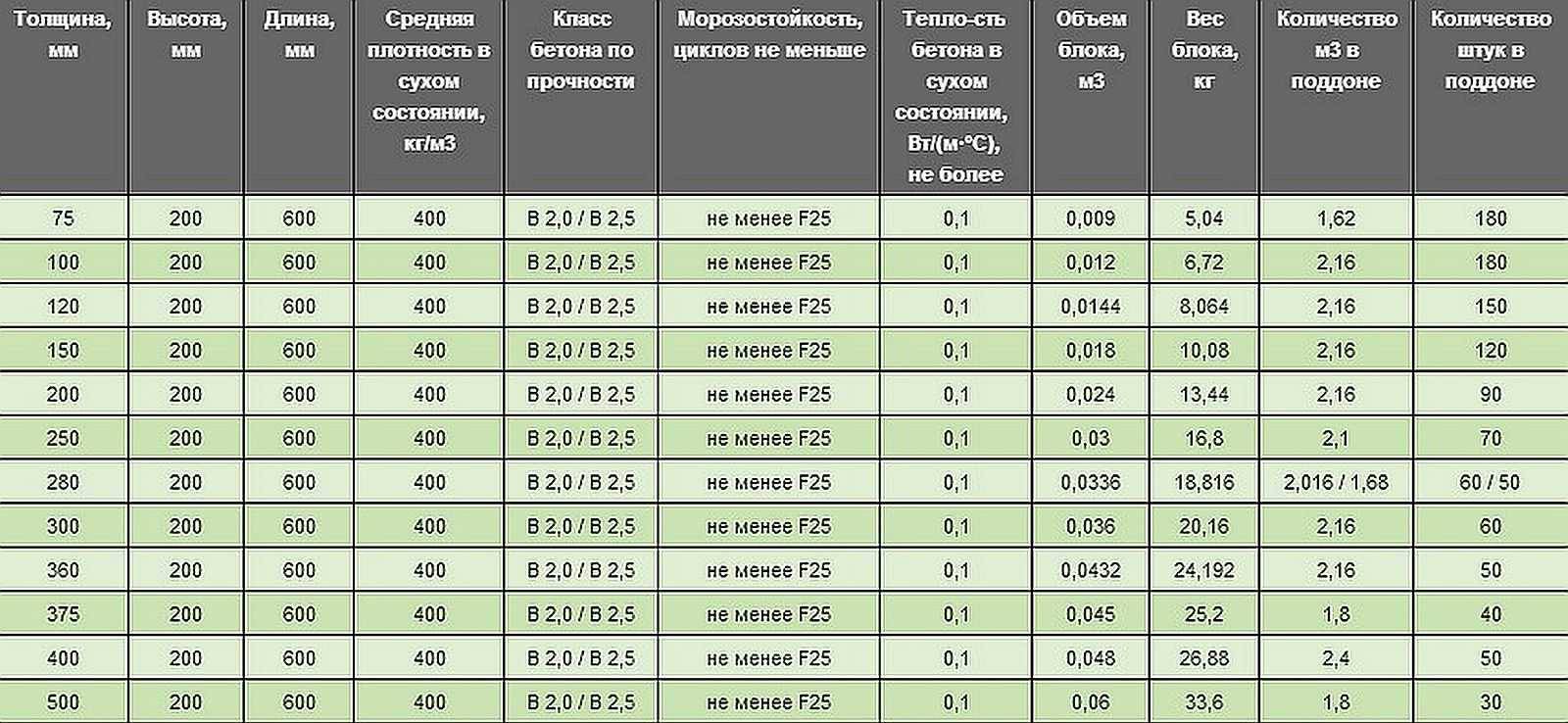 Пеноблок: стандартные размеры, основные характеристики, плюсы и минусы