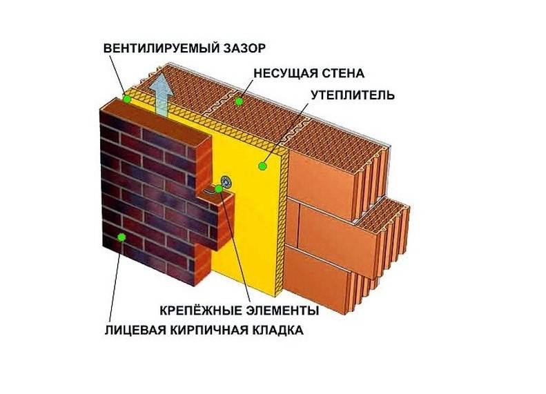 Наружный утеплитель для кирпичного дома: виды и свойства